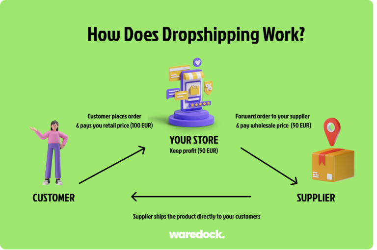 Dropshipping All You Need To Know Waredock