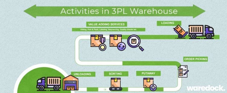 What Are The Different Warehouse Operations