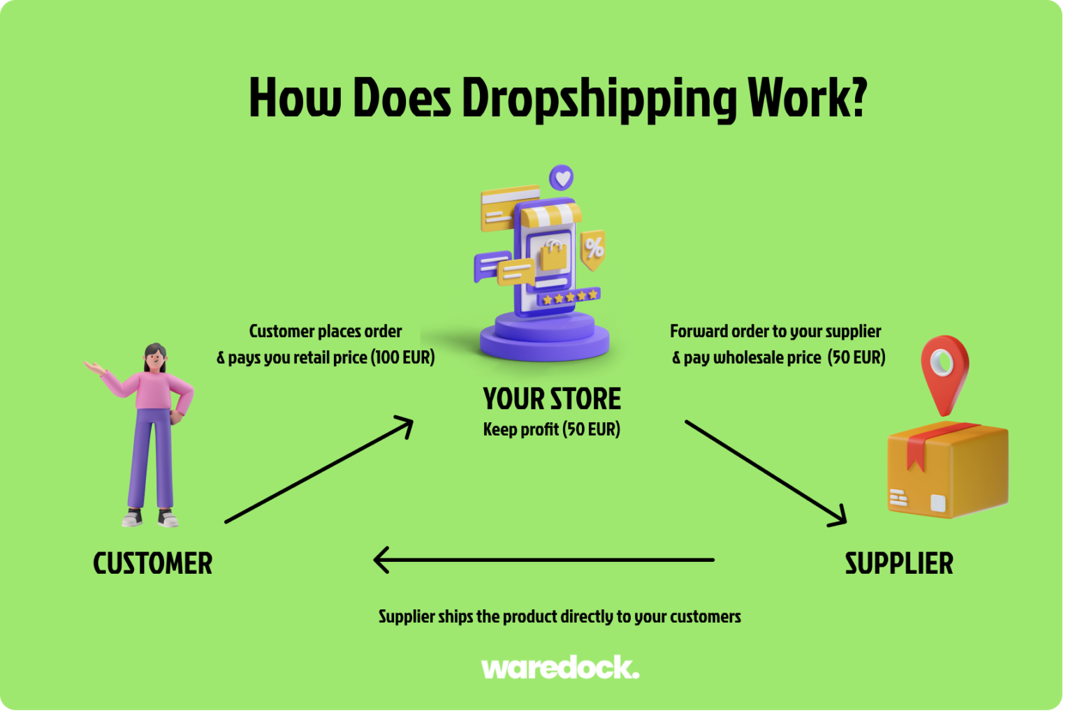 Dropshipping: All You Need To Know | Waredock