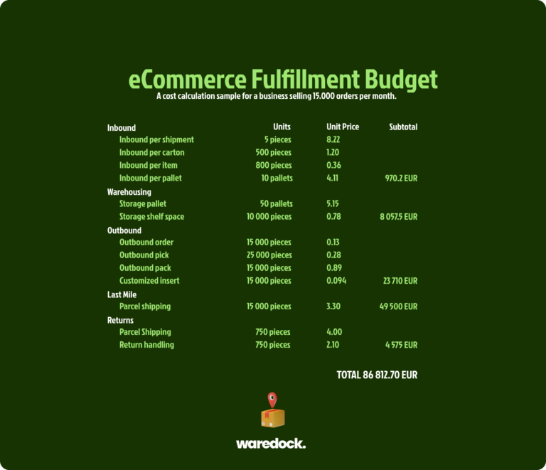 Logistics Costs Explained | Waredock